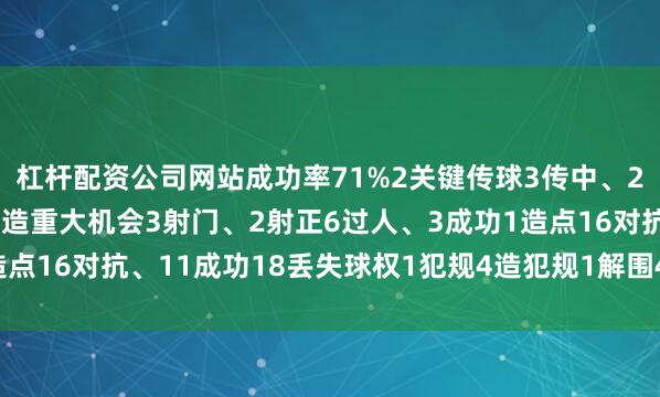 杠杆配资公司网站成功率71%2关键传球3传中、2成功1长传、0成功1创造重大机会3射门、2射正6过人、3成功1造点16对抗、11成功18丢失球权1犯规4造犯规1解围4抢断获评8.1分